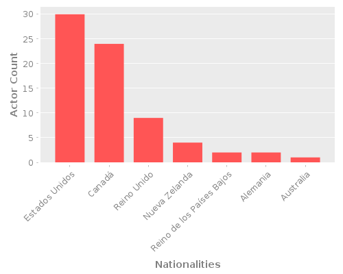 Infographic: Nationalities of Actors Infographic: Nationalities of Actors