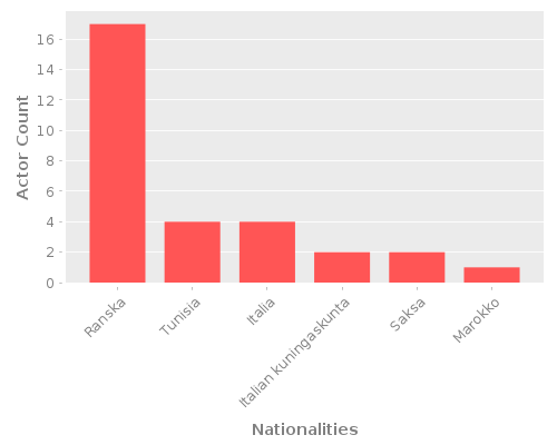 Infographic: Nationalities of Actors Infographic: Nationalities of Actors