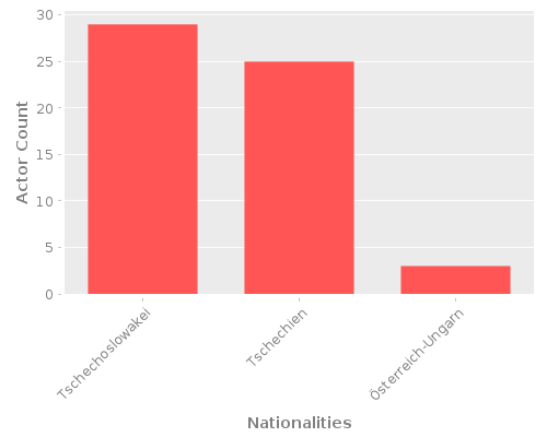 Infographic: Nationalities of Actors