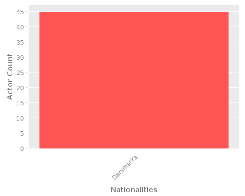 Infographic: Nationalities of Actors