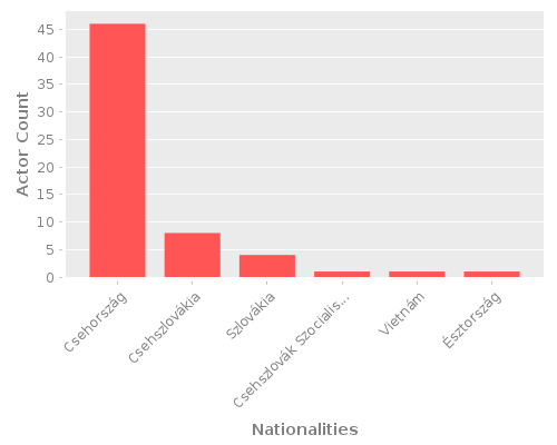 Infographic: Nationalities of Actors