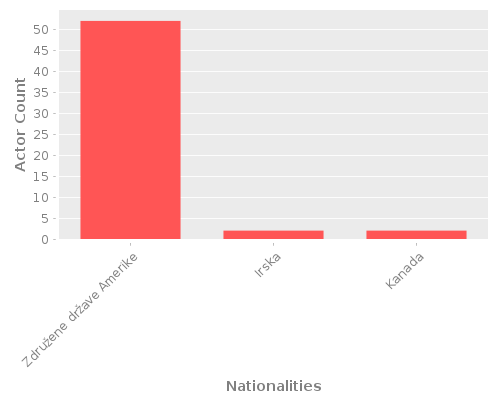 Infographic: Nationalities of Actors Infographic: Nationalities of Actors
