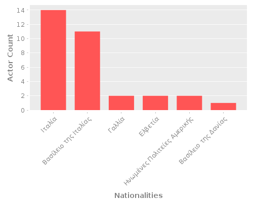 Infographic: Nationalities of Actors Infographic: Nationalities of Actors