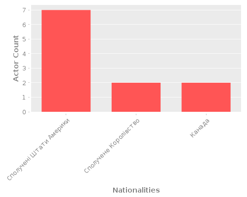 Infographic: Nationalities of Actors
