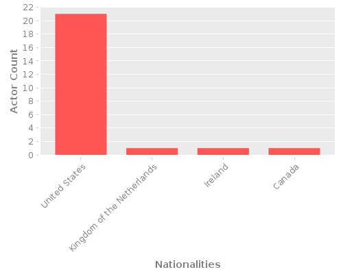 Infographic: Nationalities of Actors