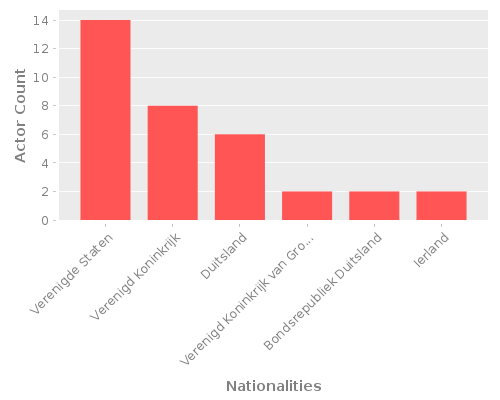 Infographic: Nationalities of Actors Infographic: Nationalities of Actors