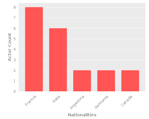 Infographic: Nationalities of Actors Infographic: Nationalities of Actors