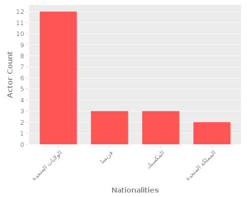 Infographic: Nationalities of Actors Infographic: Nationalities of Actors