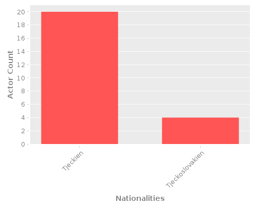 Infographic: Nationalities of Actors