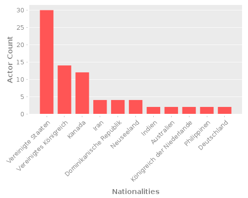 Infographic: Nationalities of Actors Infographic: Nationalities of Actors