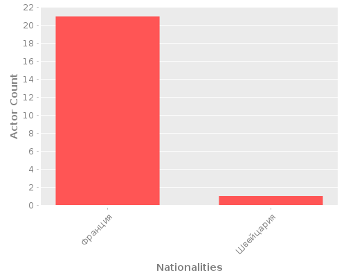 Infographic: Nationalities of Actors