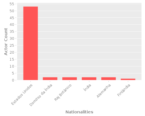 Infographic: Nationalities of Actors