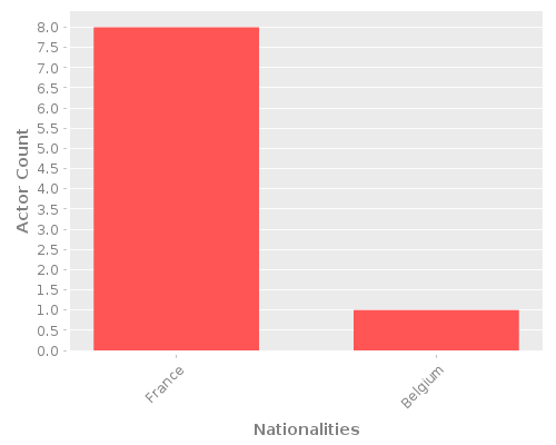 Infographic: Nationalities of Actors Infographic: Nationalities of Actors