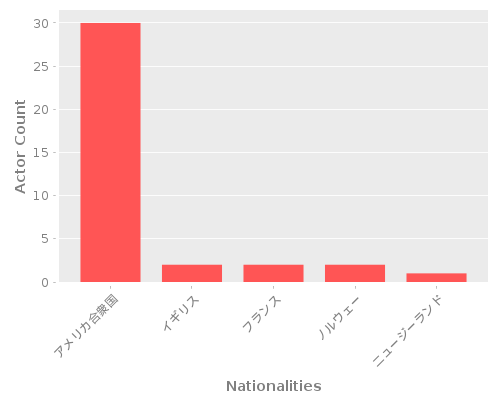 Infographic: Nationalities of Actors