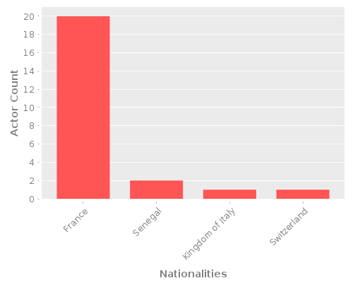 Infographic: Nationalities of Actors Infographic: Nationalities of Actors