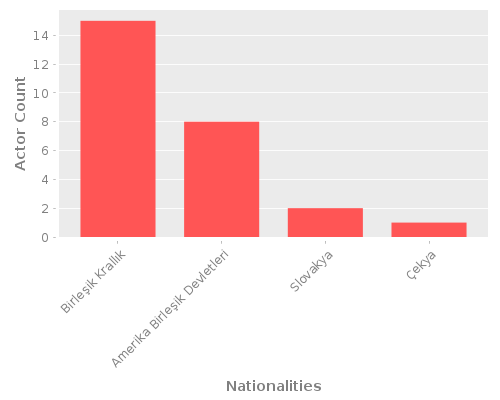 Infographic: Nationalities of Actors