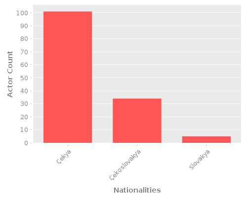 Infographic: Nationalities of Actors Infographic: Nationalities of Actors