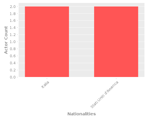 Infographic: Nationalities of Actors Infographic: Nationalities of Actors