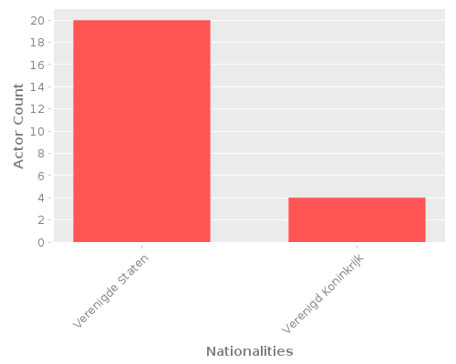 Infographic: Nationalities of Actors