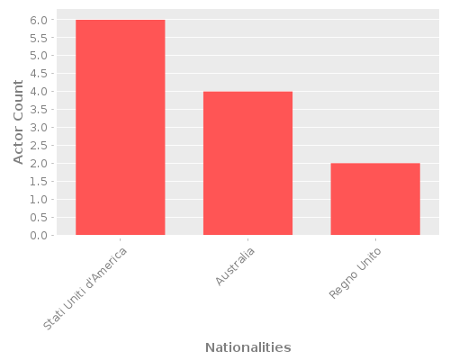 Infographic: Nationalities of Actors