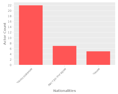 Infographic: Nationalities of Actors
