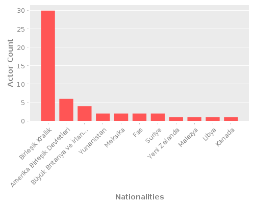 Infographic: Nationalities of Actors Infographic: Nationalities of Actors