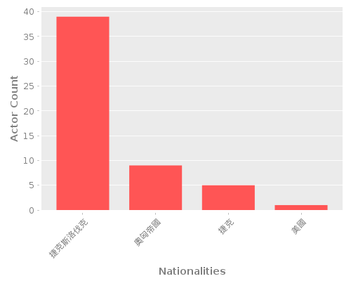 Infographic: Nationalities of Actors Infographic: Nationalities of Actors