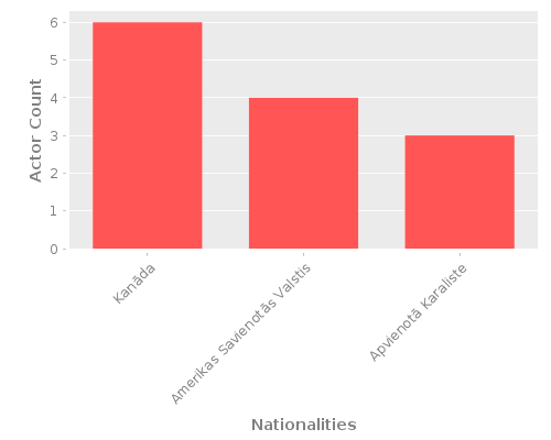 Infographic: Nationalities of Actors