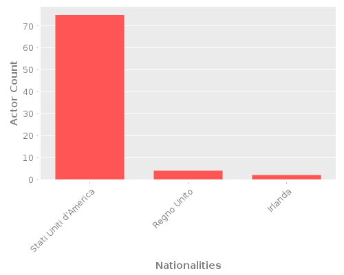 Infographic: Nationalities of Actors