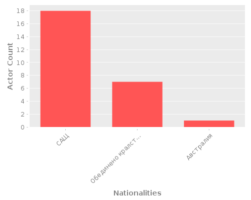 Infographic: Nationalities of Actors