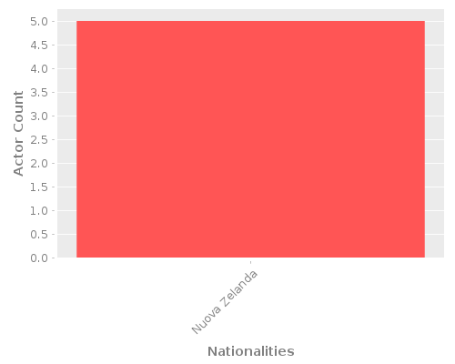 Infographic: Nationalities of Actors