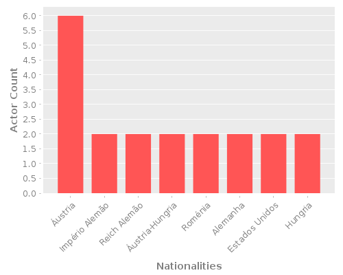 Infographic: Nationalities of Actors Infographic: Nationalities of Actors