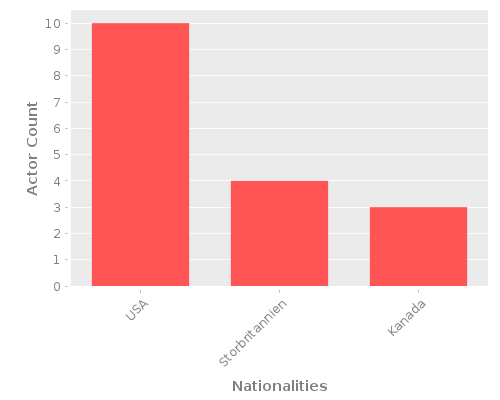 Infographic: Nationalities of Actors Infographic: Nationalities of Actors